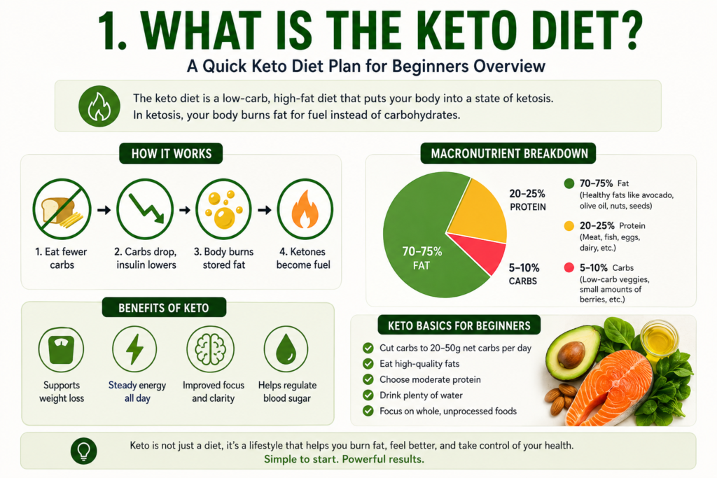 Keto Diet Plan for Beginners