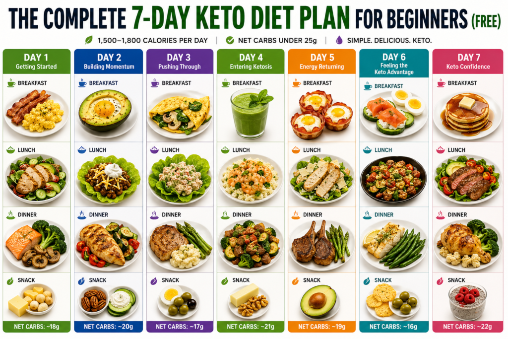 Keto Diet Plan for Beginners