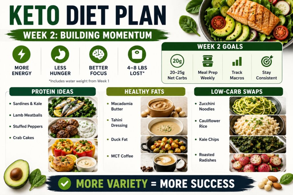 Keto Diet Plans