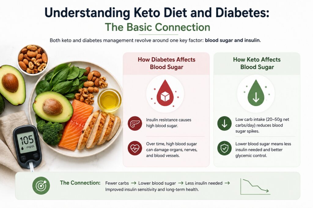 Keto Diet and Diabetes