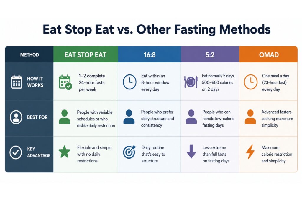Eat Stop Eat